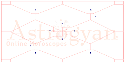 Birth Rashi Chart [Moon Sign Chart] of  by Astrogyan.com